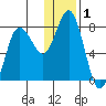 Unavikshak Island tide chart for Friday, January 1, 2021