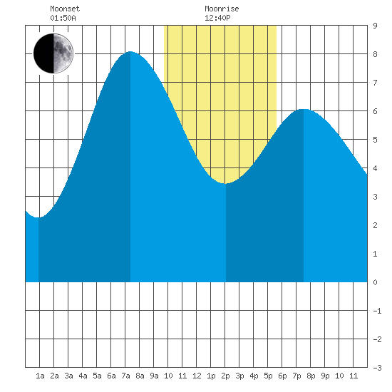 Unavikshak Island tide chart for Wednesday, January 20, 2021