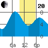 Unavikshak Island tide chart for Wednesday, January 20, 2021