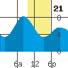 Unavikshak Island tide chart for Thursday, January 21, 2021