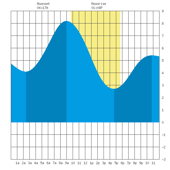 Unavikshak Island tide chart for Friday, January 22, 2021