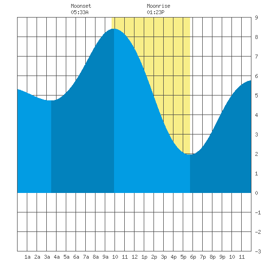 Unavikshak Island tide chart for Saturday, January 23, 2021
