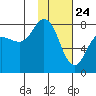 Unavikshak Island tide chart for Sunday, January 24, 2021