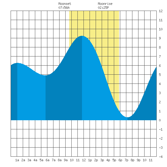 Unavikshak Island tide chart for Monday, January 25, 2021