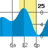 Unavikshak Island tide chart for Monday, January 25, 2021