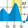 Unavikshak Island tide chart for Wednesday, January 27, 2021