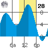 Unavikshak Island tide chart for Thursday, January 28, 2021
