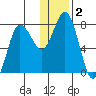 Unavikshak Island tide chart for Saturday, January 2, 2021