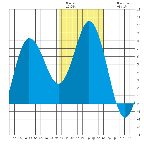 Unavikshak Island tide chart for Saturday, January 30, 2021