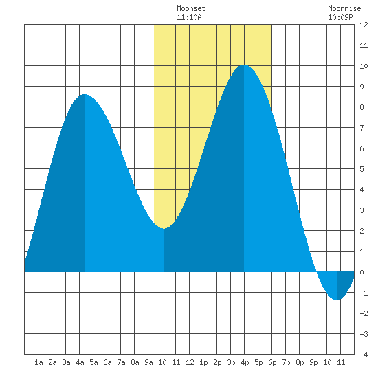 Unavikshak Island tide chart for Sunday, January 31, 2021