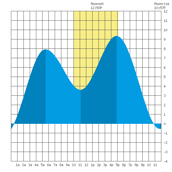 Unavikshak Island tide chart for Sunday, January 3, 2021