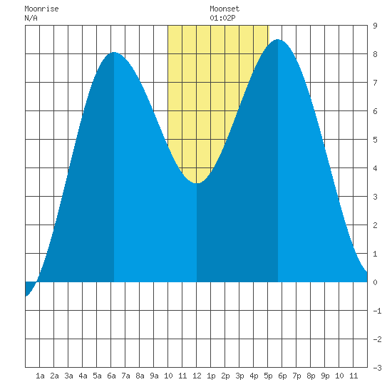 Unavikshak Island tide chart for Monday, January 4, 2021