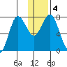Unavikshak Island tide chart for Monday, January 4, 2021