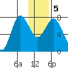 Unavikshak Island tide chart for Tuesday, January 5, 2021