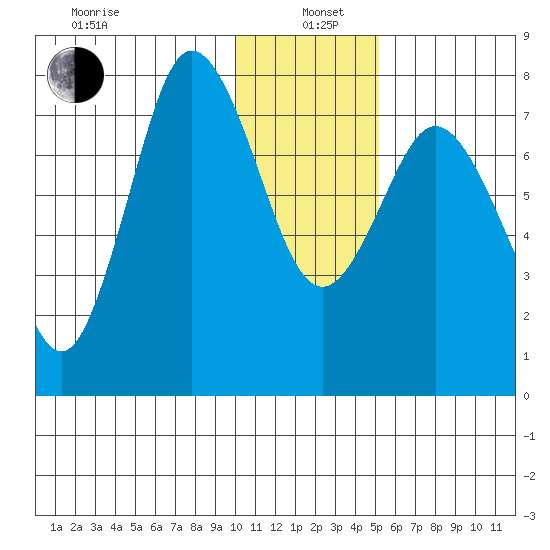 Unavikshak Island tide chart for Wednesday, January 6, 2021
