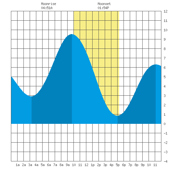 Unavikshak Island tide chart for Friday, January 8, 2021