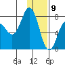 Unavikshak Island tide chart for Saturday, January 9, 2021