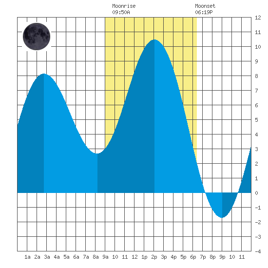 Unavikshak Island tide chart for Thursday, February 11, 2021