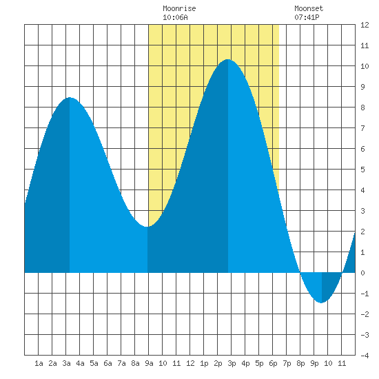Unavikshak Island tide chart for Friday, February 12, 2021