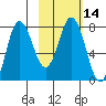 Unavikshak Island tide chart for Sunday, February 14, 2021