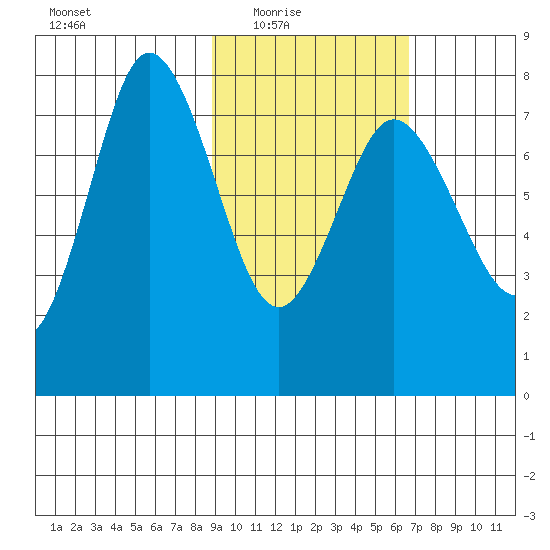 Unavikshak Island tide chart for Wednesday, February 17, 2021