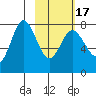Unavikshak Island tide chart for Wednesday, February 17, 2021
