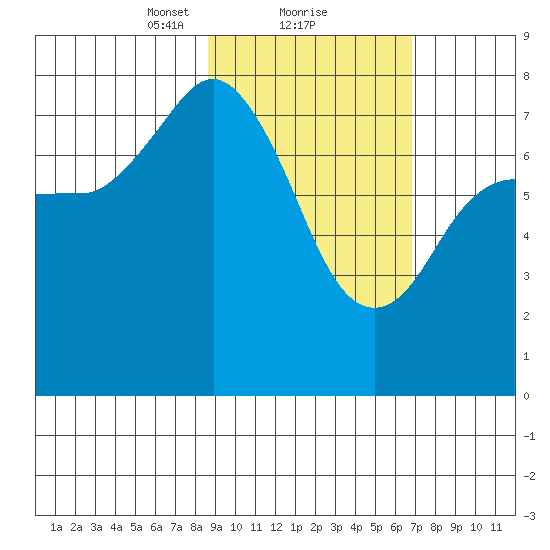 Unavikshak Island tide chart for Sunday, February 21, 2021