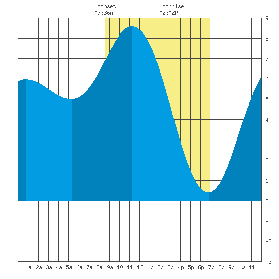 Unavikshak Island tide chart for Tuesday, February 23, 2021