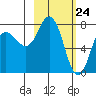 Unavikshak Island tide chart for Wednesday, February 24, 2021