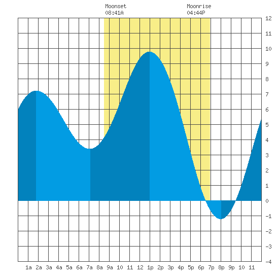 Unavikshak Island tide chart for Thursday, February 25, 2021
