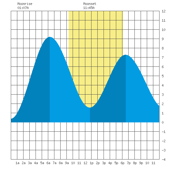 Unavikshak Island tide chart for Wednesday, February 3, 2021