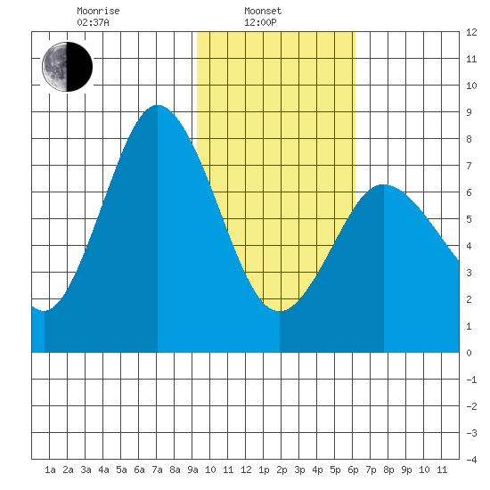 Unavikshak Island tide chart for Thursday, February 4, 2021