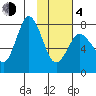 Unavikshak Island tide chart for Thursday, February 4, 2021
