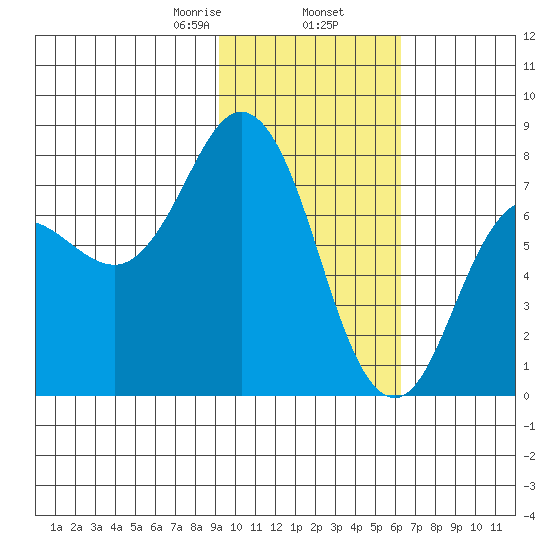 Unavikshak Island tide chart for Sunday, February 7, 2021