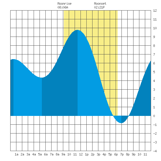 Unavikshak Island tide chart for Monday, February 8, 2021
