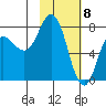 Unavikshak Island tide chart for Monday, February 8, 2021