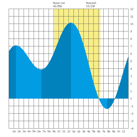 Unavikshak Island tide chart for Tuesday, February 9, 2021