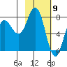 Unavikshak Island tide chart for Tuesday, February 9, 2021
