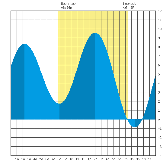 Unavikshak Island tide chart for Friday, March 12, 2021