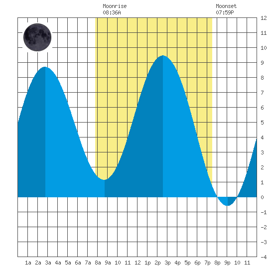 Unavikshak Island tide chart for Saturday, March 13, 2021