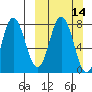 Unavikshak Island tide chart for Sunday, March 14, 2021