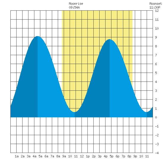 Unavikshak Island tide chart for Monday, March 15, 2021