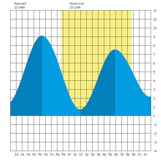 Unavikshak Island tide chart for Wednesday, March 17, 2021