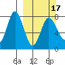 Unavikshak Island tide chart for Wednesday, March 17, 2021