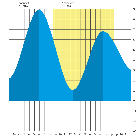Unavikshak Island tide chart for Thursday, March 18, 2021