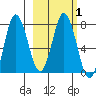 Unavikshak Island tide chart for Monday, March 1, 2021
