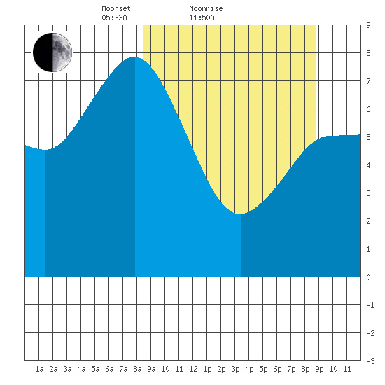 Unavikshak Island tide chart for Sunday, March 21, 2021