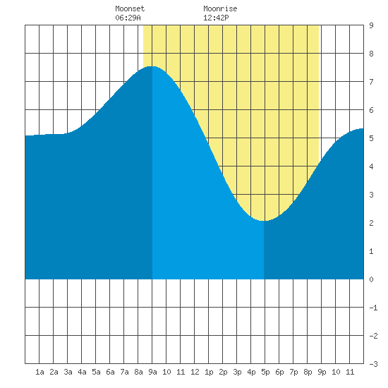 Unavikshak Island tide chart for Monday, March 22, 2021
