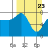 Unavikshak Island tide chart for Tuesday, March 23, 2021