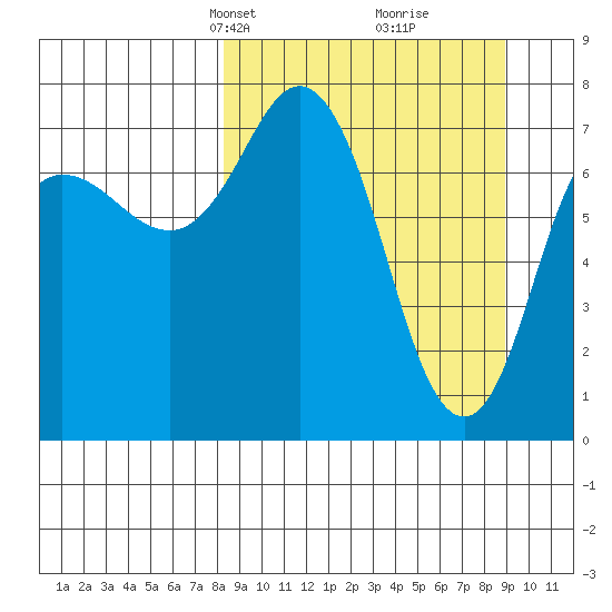 Unavikshak Island tide chart for Wednesday, March 24, 2021